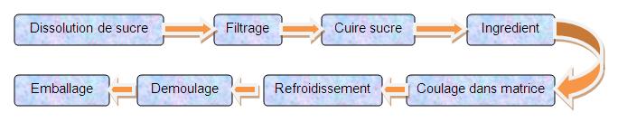 processus de confiserie