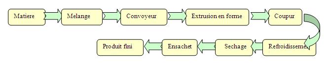 processus production de spaghetti