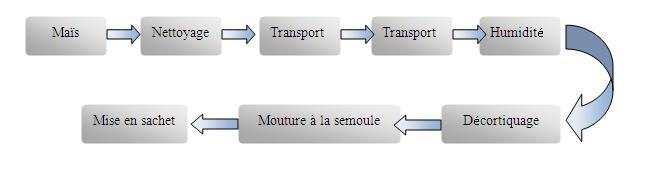 processus de production semoule de mais